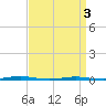 Oyster Creek tide chart for Saturday, April 3, 2021