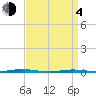 Oyster Creek tide chart for Sunday, April 4, 2021