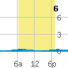 Oyster Creek tide chart for Tuesday, April 6, 2021