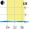 Oyster Creek tide chart for Wednesday, May 19, 2021