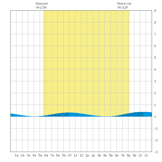 Oyster Creek tide chart for Monday, May 24, 2021