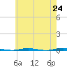 Oyster Creek tide chart for Monday, May 24, 2021