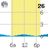Oyster Creek tide chart for Wednesday, May 26, 2021