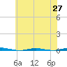 Oyster Creek tide chart for Thursday, May 27, 2021