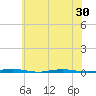 Oyster Creek tide chart for Sunday, May 30, 2021