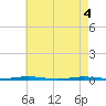 Oyster Creek tide chart for Tuesday, May 4, 2021