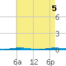 Oyster Creek tide chart for Wednesday, May 5, 2021