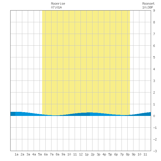 Oyster Creek tide chart for Saturday, June 12, 2021
