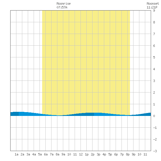 Oyster Creek tide chart for Sunday, June 13, 2021