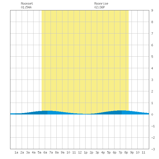 Oyster Creek tide chart for Saturday, June 19, 2021