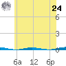 Oyster Creek tide chart for Thursday, June 24, 2021