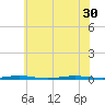 Oyster Creek tide chart for Wednesday, June 30, 2021