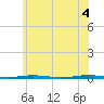 Oyster Creek tide chart for Friday, June 4, 2021