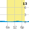 Oyster Creek tide chart for Tuesday, July 13, 2021