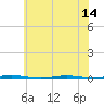 Oyster Creek tide chart for Wednesday, July 14, 2021