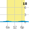 Oyster Creek tide chart for Sunday, July 18, 2021