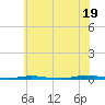 Oyster Creek tide chart for Monday, July 19, 2021