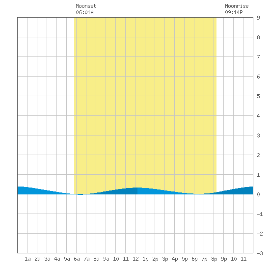 Oyster Creek tide chart for Saturday, July 24, 2021