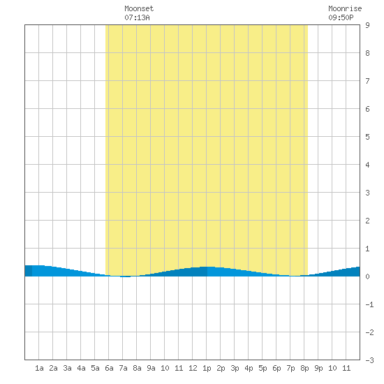 Oyster Creek tide chart for Sunday, July 25, 2021