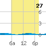 Oyster Creek tide chart for Tuesday, July 27, 2021