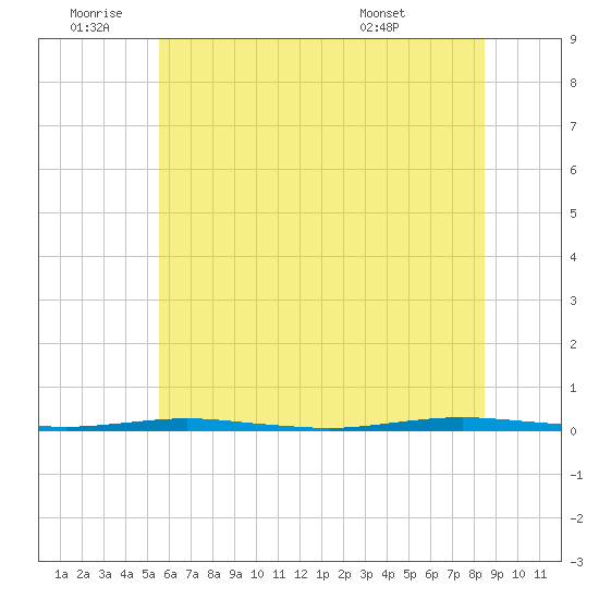 Oyster Creek tide chart for Saturday, July 3, 2021