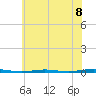 Oyster Creek tide chart for Thursday, July 8, 2021