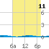 Oyster Creek tide chart for Wednesday, August 11, 2021