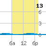 Oyster Creek tide chart for Friday, August 13, 2021