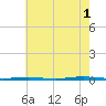 Oyster Creek tide chart for Sunday, August 1, 2021
