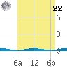 Oyster Creek tide chart for Sunday, August 22, 2021