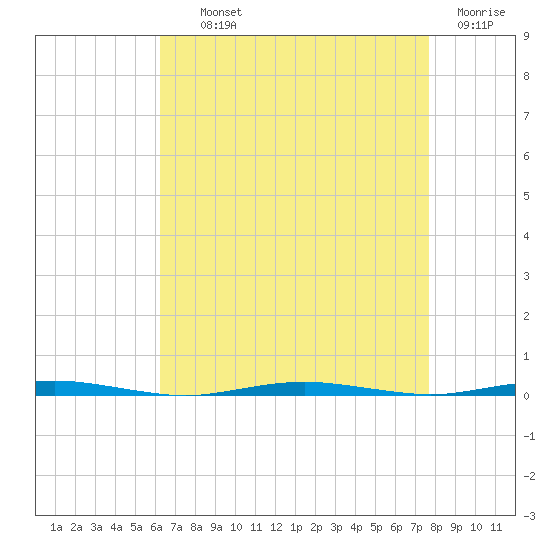 Oyster Creek tide chart for Tuesday, August 24, 2021