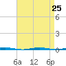 Oyster Creek tide chart for Wednesday, August 25, 2021