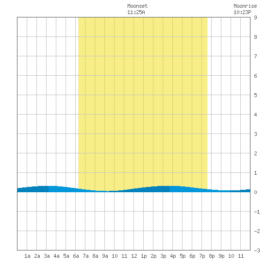 Oyster Creek tide chart for Friday, August 27, 2021