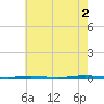 Oyster Creek tide chart for Monday, August 2, 2021