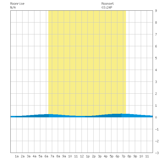 Oyster Creek tide chart for Tuesday, August 31, 2021