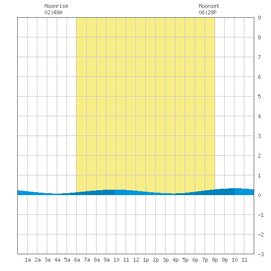 Oyster Creek tide chart for Thursday, August 5, 2021