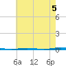 Oyster Creek tide chart for Thursday, August 5, 2021