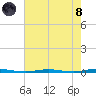 Oyster Creek tide chart for Sunday, August 8, 2021