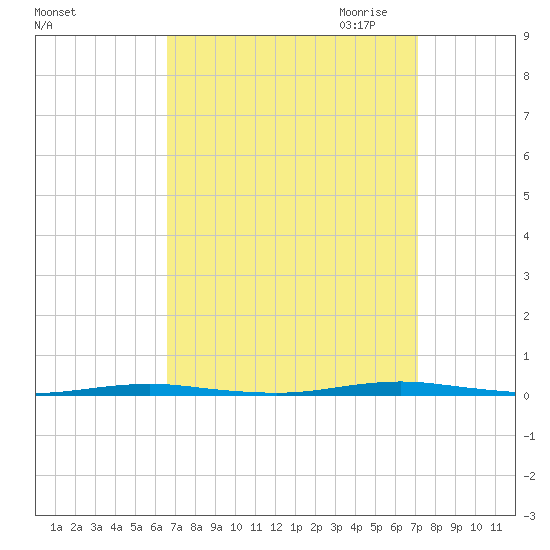 Oyster Creek tide chart for Tuesday, September 14, 2021
