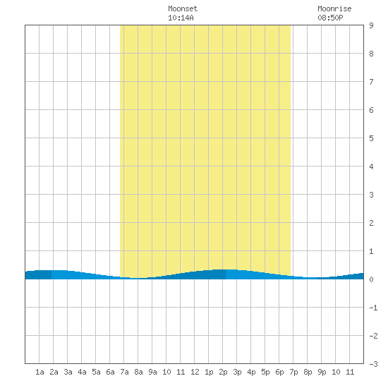 Oyster Creek tide chart for Friday, September 24, 2021