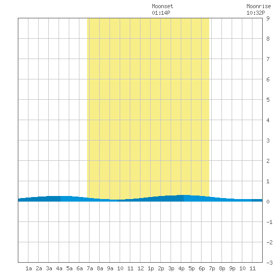 Oyster Creek tide chart for Monday, September 27, 2021
