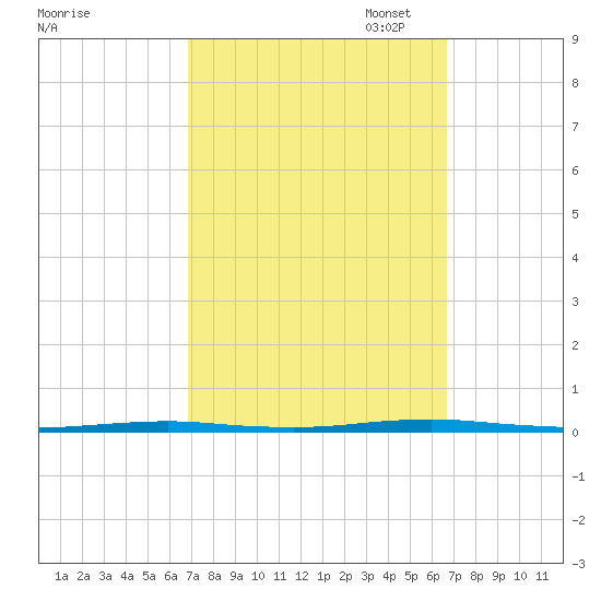 Oyster Creek tide chart for Wednesday, September 29, 2021