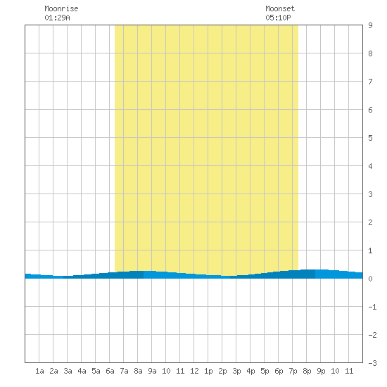 Oyster Creek tide chart for Thursday, September 2, 2021