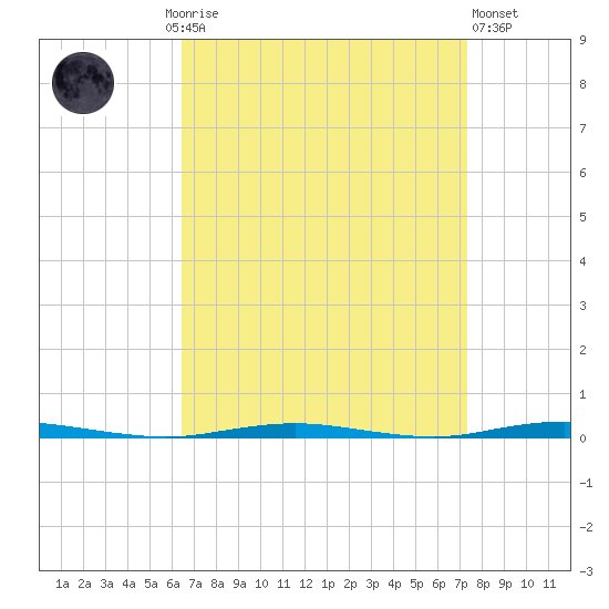 Oyster Creek tide chart for Monday, September 6, 2021