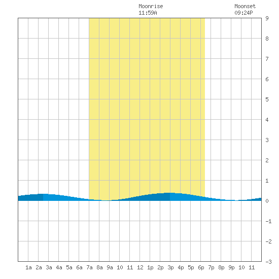 Oyster Creek tide chart for Sunday, October 10, 2021