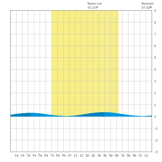 Oyster Creek tide chart for Monday, October 11, 2021