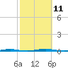 Oyster Creek tide chart for Monday, October 11, 2021