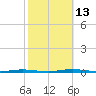 Oyster Creek tide chart for Wednesday, October 13, 2021