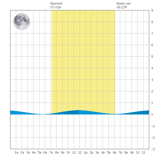 Oyster Creek tide chart for Wednesday, October 20, 2021