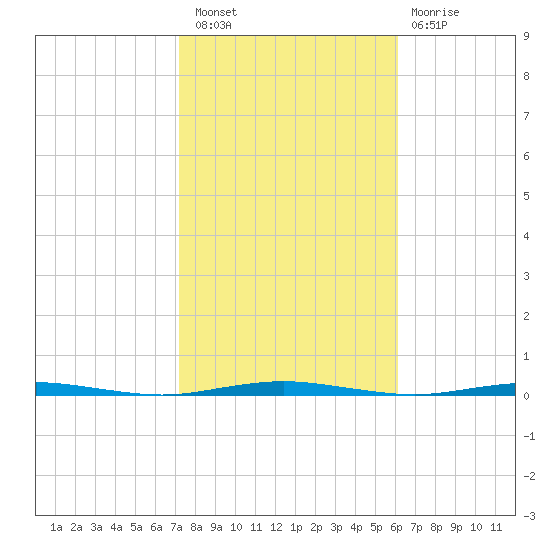 Oyster Creek tide chart for Thursday, October 21, 2021